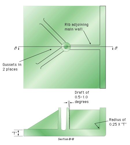 自由站立的老板与两个Gussets