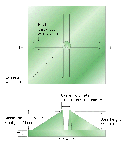 自由站立的老板与四个Gussets
