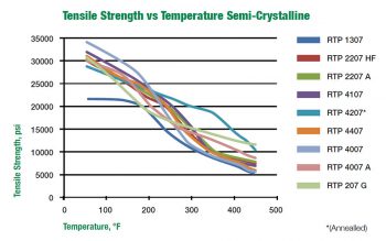 半结晶，40％玻璃纤维填充化合物的性能对温度。